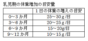 赤ちゃん 体重 増え 方