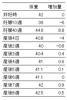 体重 減少 中 妊娠