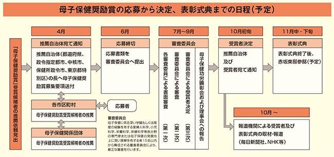 応募から表彰までの流れ図