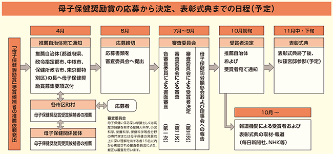 応募から表彰までの流れ図