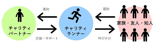 チャリティランナーの仕組み