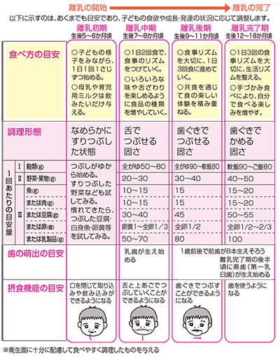 離乳食の進め方の目安表