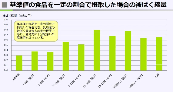 基準値の食品を一定の割合で摂取した場合の被ばく線量