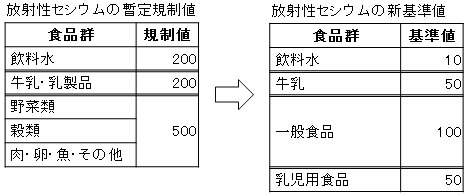 飲食物摂取制限に関する新たな指標